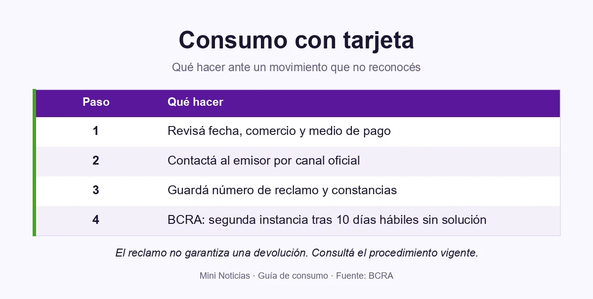 Infografía de cuatro pasos para reclamar un consumo con tarjeta que no se reconoce: revisar movimiento, contactar al emisor, guardar constancias y consultar el BCRA como segunda instancia.